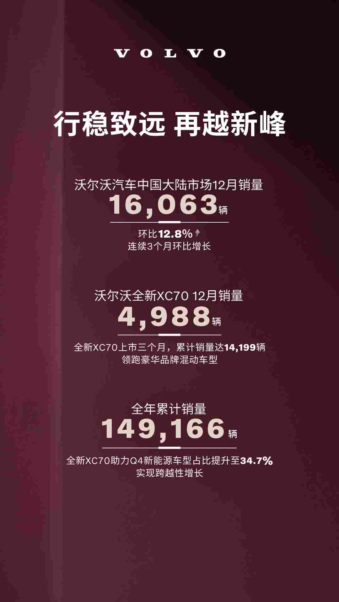 沃尔沃2025年在华累计售出149,166辆