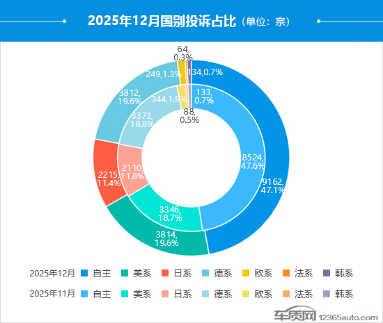 2025年12月国内汽车投诉排行及分析报告