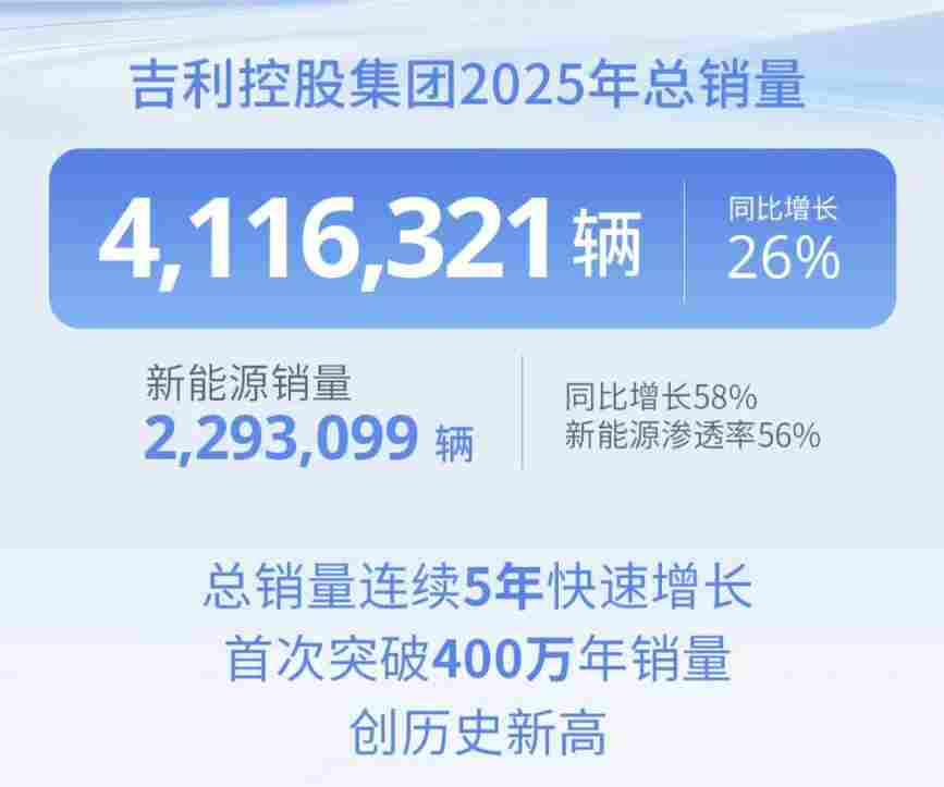 吉利控股集团2025年销量突破411万辆，新能源渗透率达56%