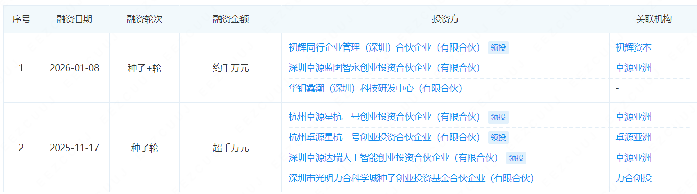 Seeds | 天使轮收官！知有无界成立四个月内连获三轮融资