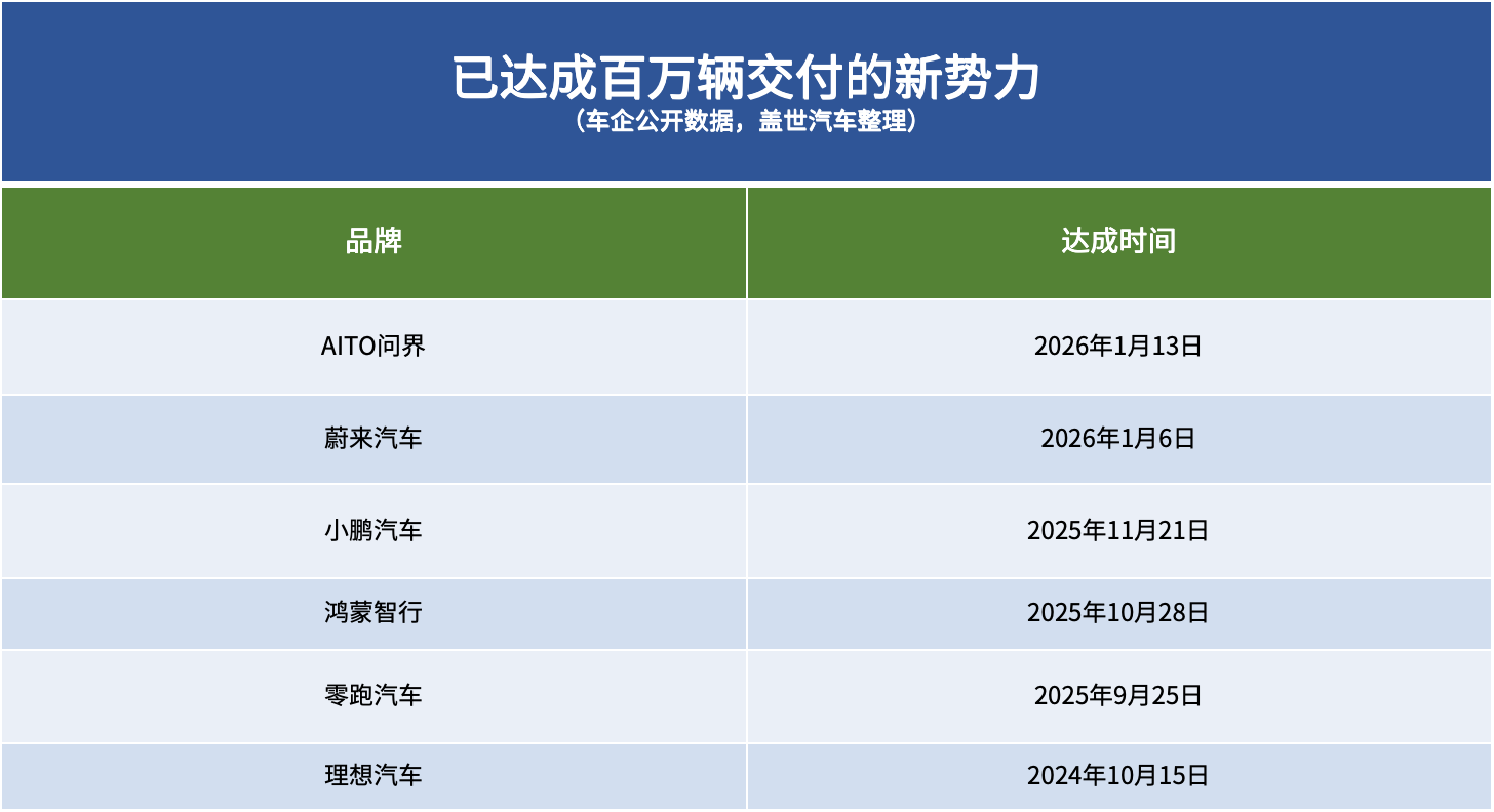 新势力的新门槛：百万级？