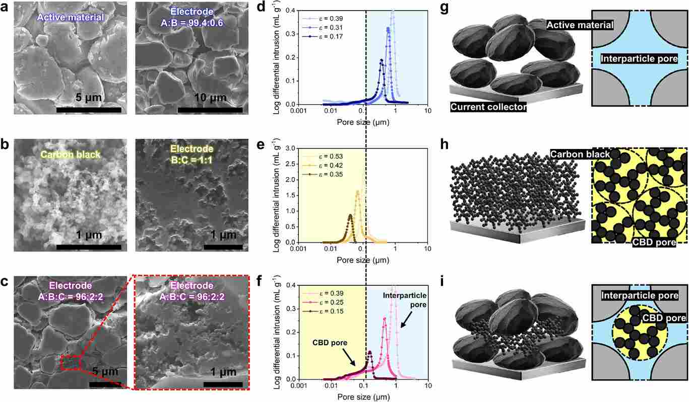UNIST发布新型厚电极 实现更高容量的同时使电池功率提升75%