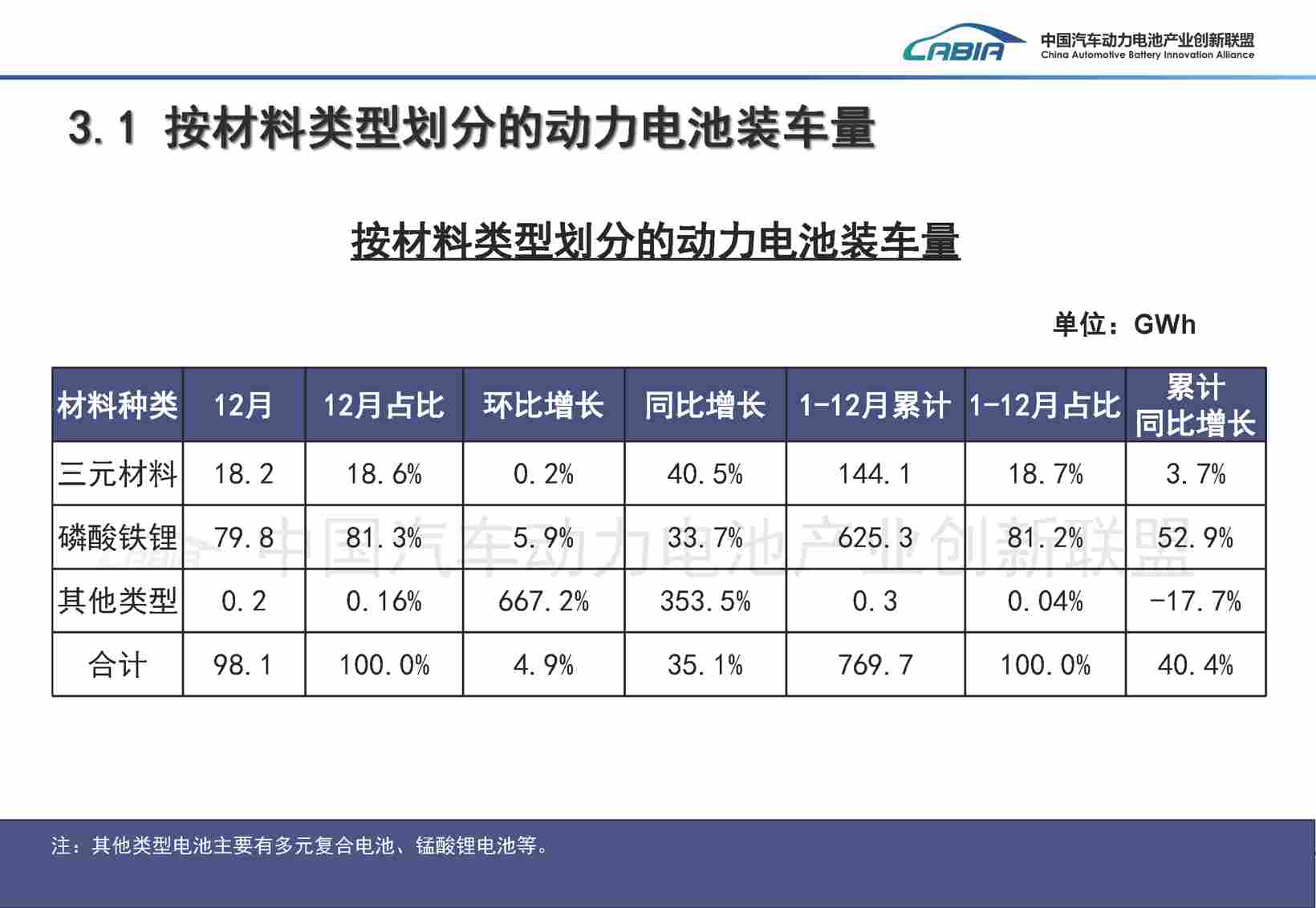 动力电池市场，依旧是“双王主导”
