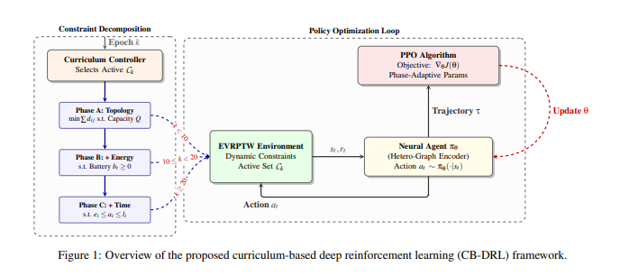 研究人员提出基于课程的深度强化学习框架 旨在提高电动车路径规划的速度和可靠性
