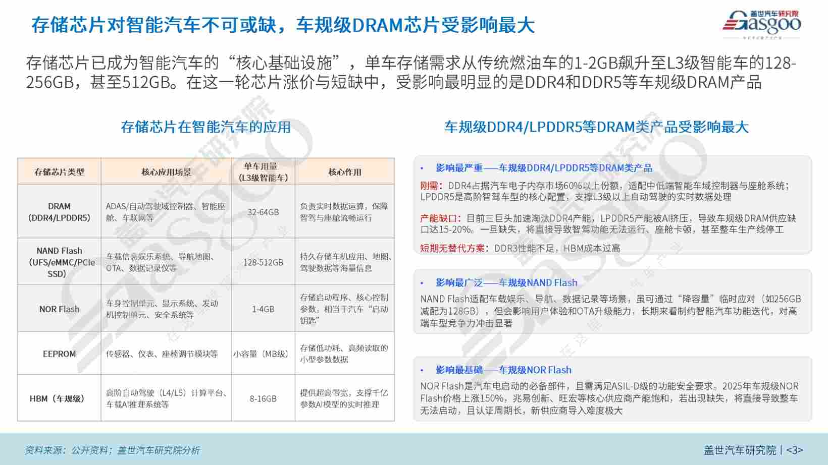 晓莺说·热点｜存储芯片告急：汽车正在被AI挤下牌桌